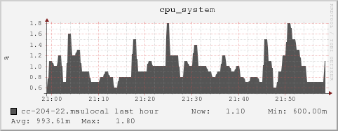 cc-204-22.msulocal cpu_system