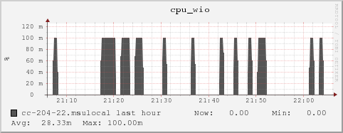 cc-204-22.msulocal cpu_wio