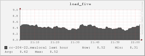 cc-204-22.msulocal load_five