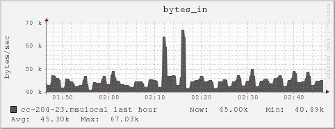 cc-204-23.msulocal bytes_in