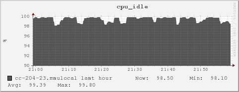 cc-204-23.msulocal cpu_idle