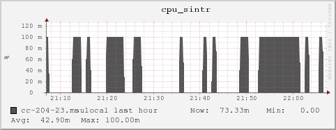 cc-204-23.msulocal cpu_sintr