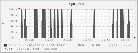 cc-204-23.msulocal cpu_wio