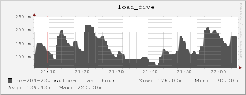 cc-204-23.msulocal load_five