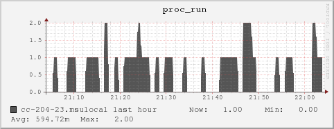 cc-204-23.msulocal proc_run