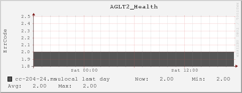 cc-204-24.msulocal AGLT2_Health