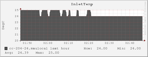 cc-204-24.msulocal InletTemp