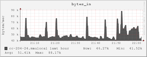 cc-204-24.msulocal bytes_in