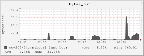 cc-204-24.msulocal bytes_out