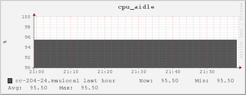 cc-204-24.msulocal cpu_aidle