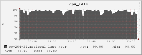 cc-204-24.msulocal cpu_idle