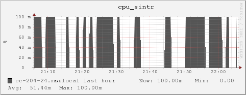 cc-204-24.msulocal cpu_sintr