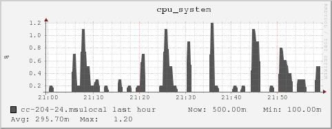 cc-204-24.msulocal cpu_system