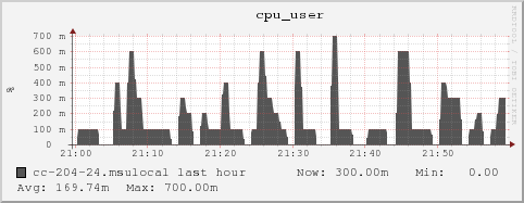 cc-204-24.msulocal cpu_user