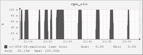 cc-204-24.msulocal cpu_wio