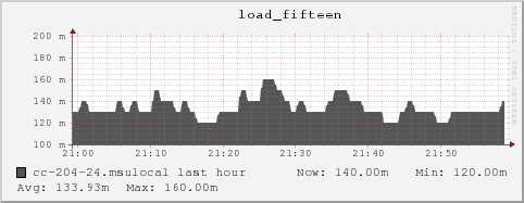 cc-204-24.msulocal load_fifteen