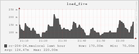 cc-204-24.msulocal load_five