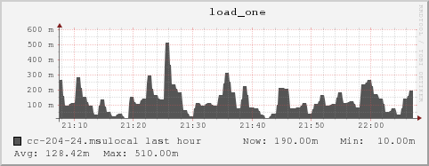 cc-204-24.msulocal load_one