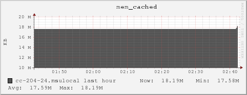 cc-204-24.msulocal mem_cached