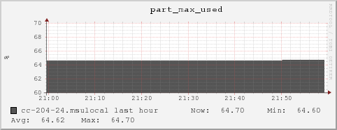 cc-204-24.msulocal part_max_used