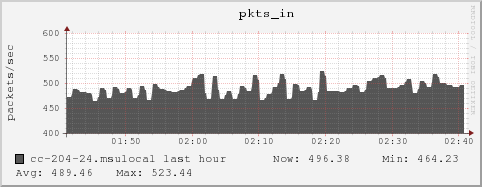 cc-204-24.msulocal pkts_in