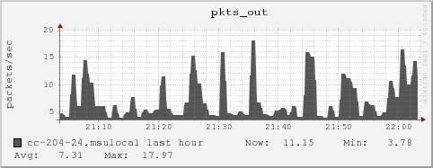cc-204-24.msulocal pkts_out