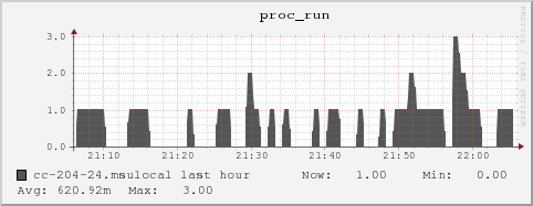 cc-204-24.msulocal proc_run