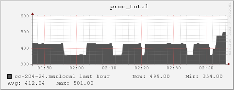 cc-204-24.msulocal proc_total