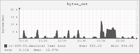 cc-204-25.msulocal bytes_out