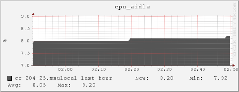 cc-204-25.msulocal cpu_aidle