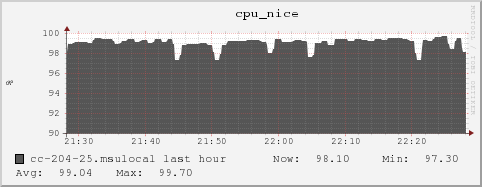 cc-204-25.msulocal cpu_nice