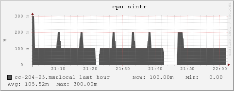 cc-204-25.msulocal cpu_sintr