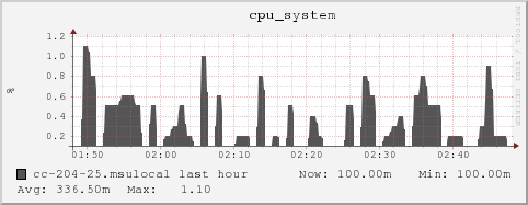 cc-204-25.msulocal cpu_system