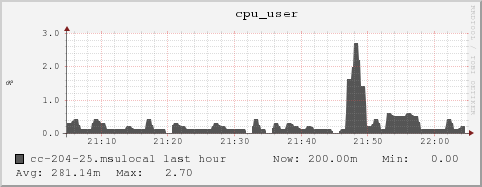 cc-204-25.msulocal cpu_user