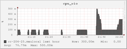 cc-204-25.msulocal cpu_wio