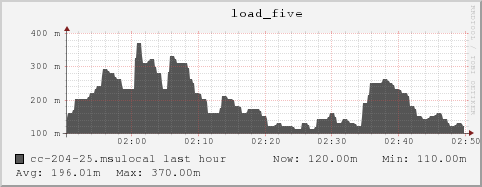 cc-204-25.msulocal load_five