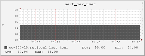 cc-204-25.msulocal part_max_used