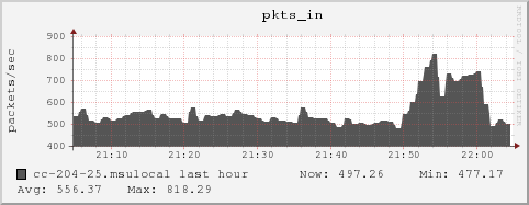 cc-204-25.msulocal pkts_in