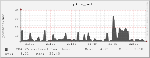cc-204-25.msulocal pkts_out
