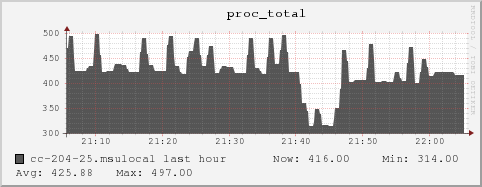 cc-204-25.msulocal proc_total