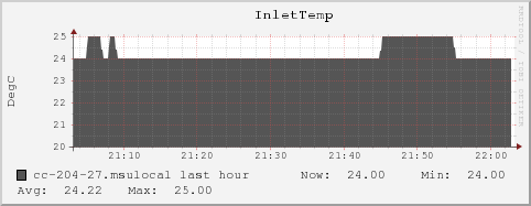 cc-204-27.msulocal InletTemp