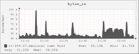 cc-204-27.msulocal bytes_in