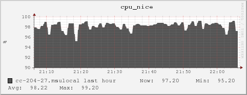 cc-204-27.msulocal cpu_nice