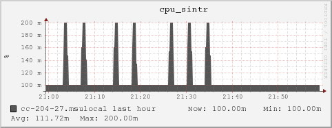 cc-204-27.msulocal cpu_sintr