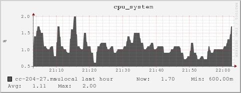 cc-204-27.msulocal cpu_system