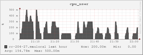 cc-204-27.msulocal cpu_user