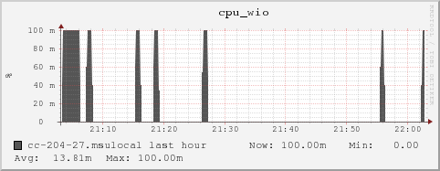 cc-204-27.msulocal cpu_wio