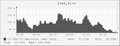 cc-204-27.msulocal load_five