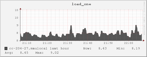 cc-204-27.msulocal load_one