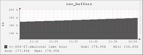 cc-204-27.msulocal mem_buffers